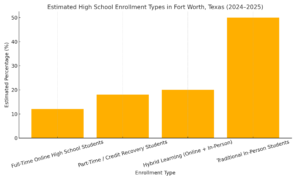 Fort_Worth_High_School_Enrollment_Distribution_Chart