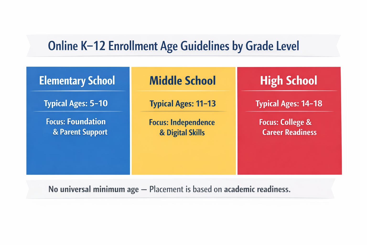 Age guidelines by grade level