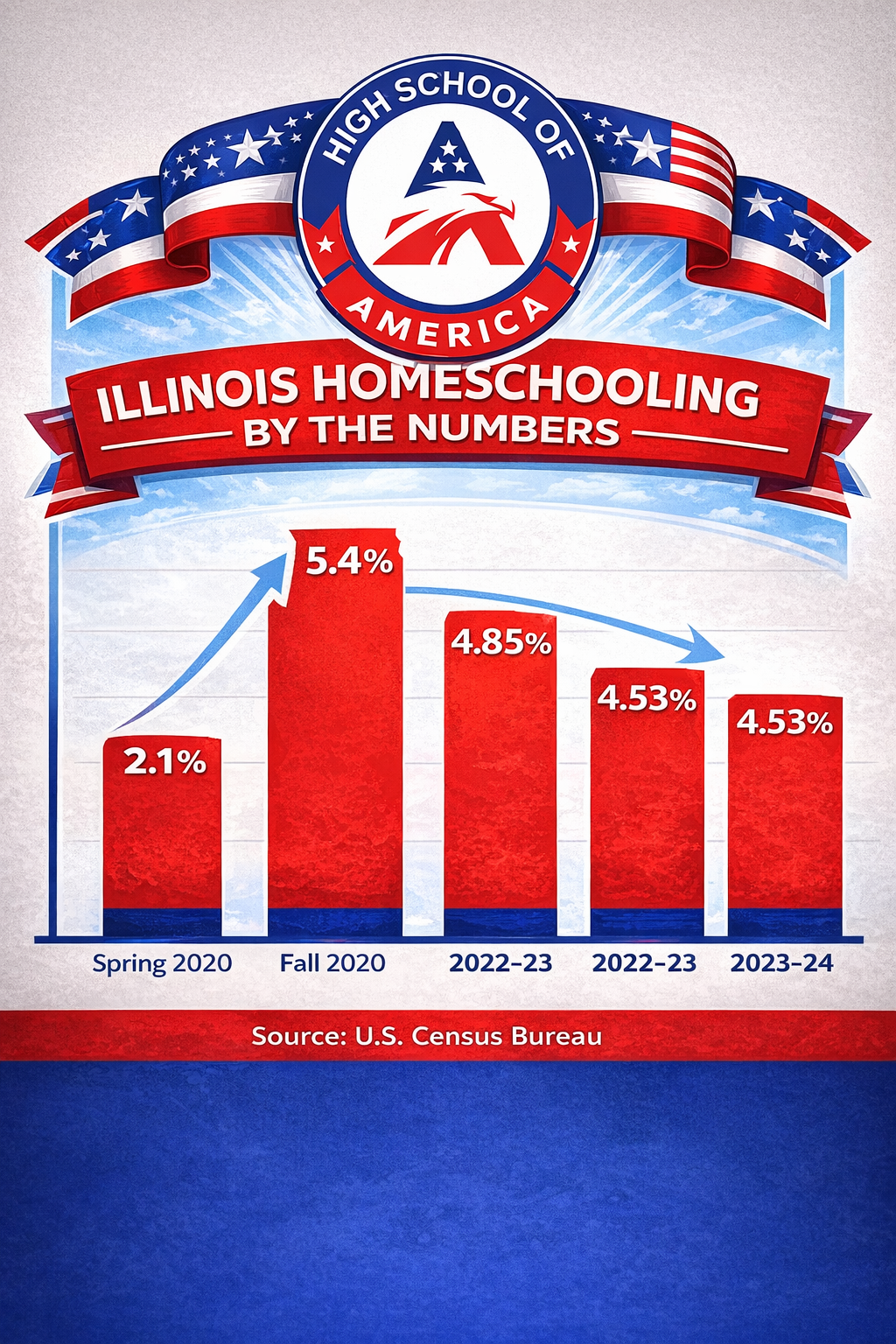 Regional Homeschooling Stats Chart
