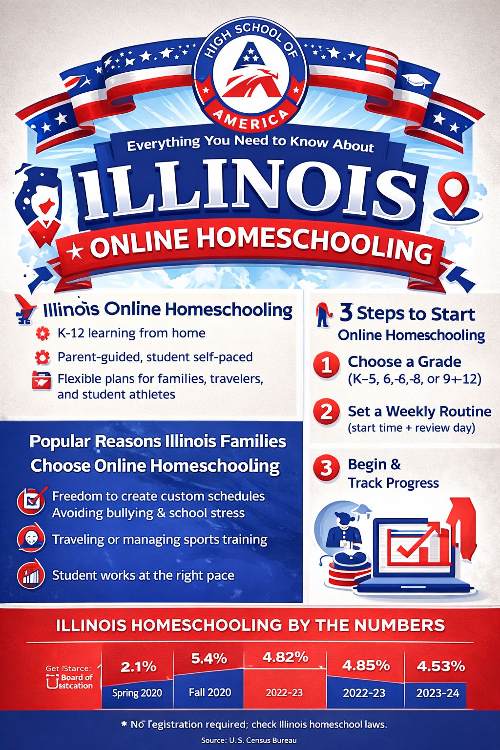 HSOA Step by Step Success