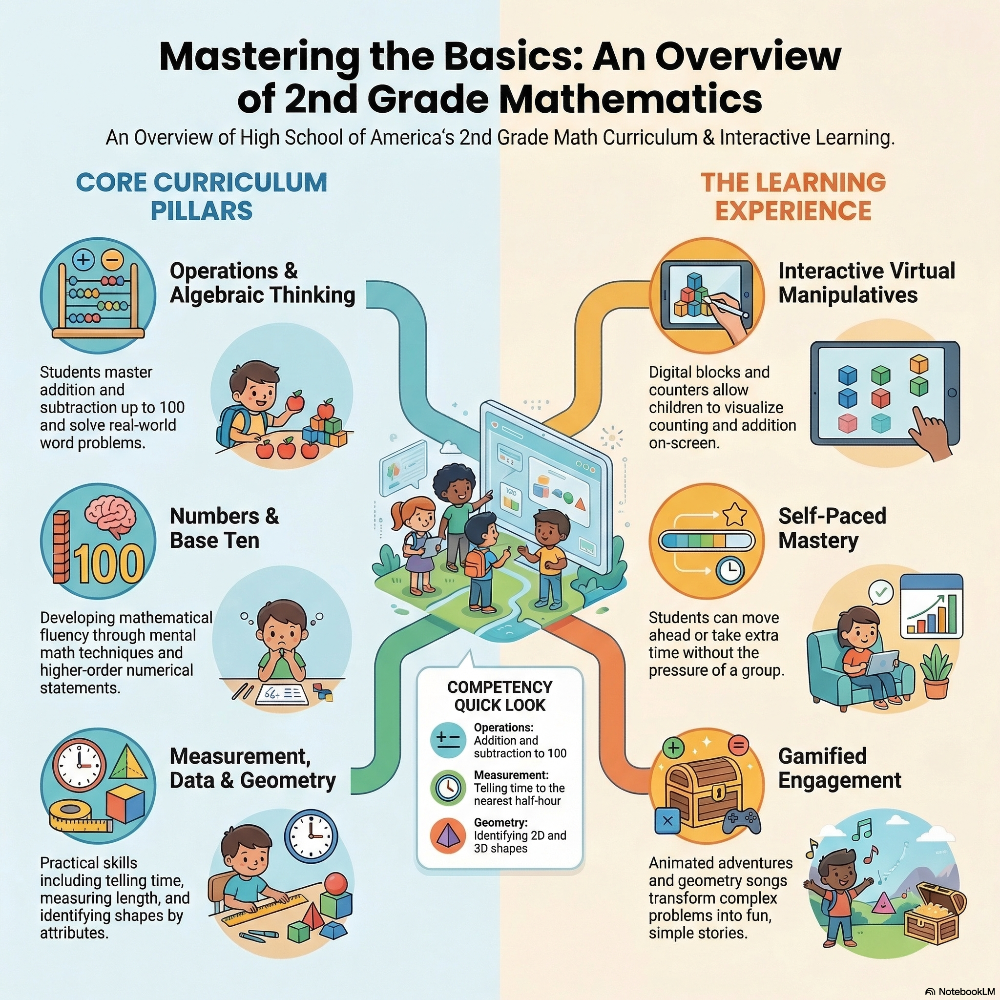 2nd Grade Math Course Infographic