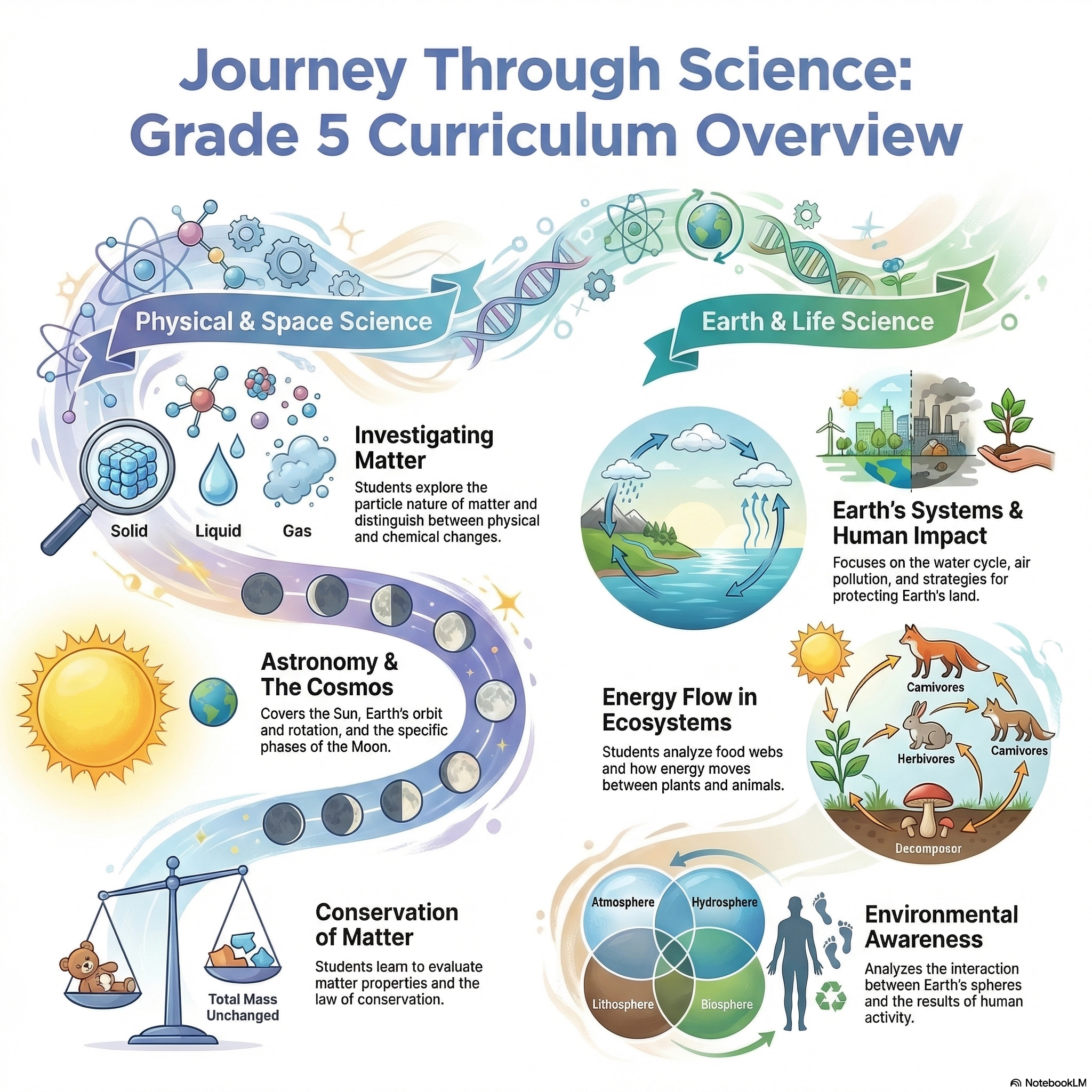 5th Grade Science Course Infographic