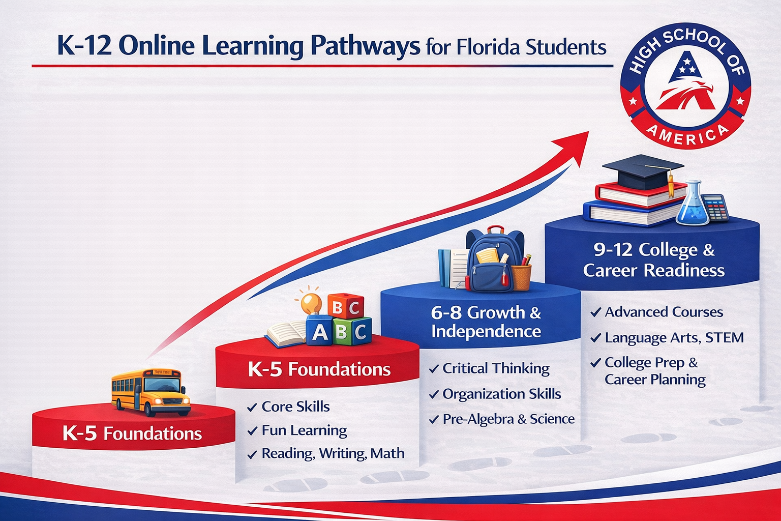 Orlando K-12 online learning pathways chart