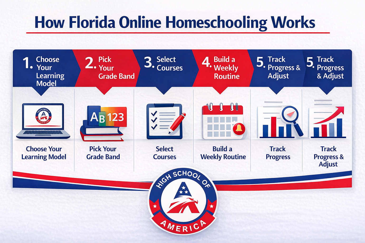 How Orlando online homeschooling works