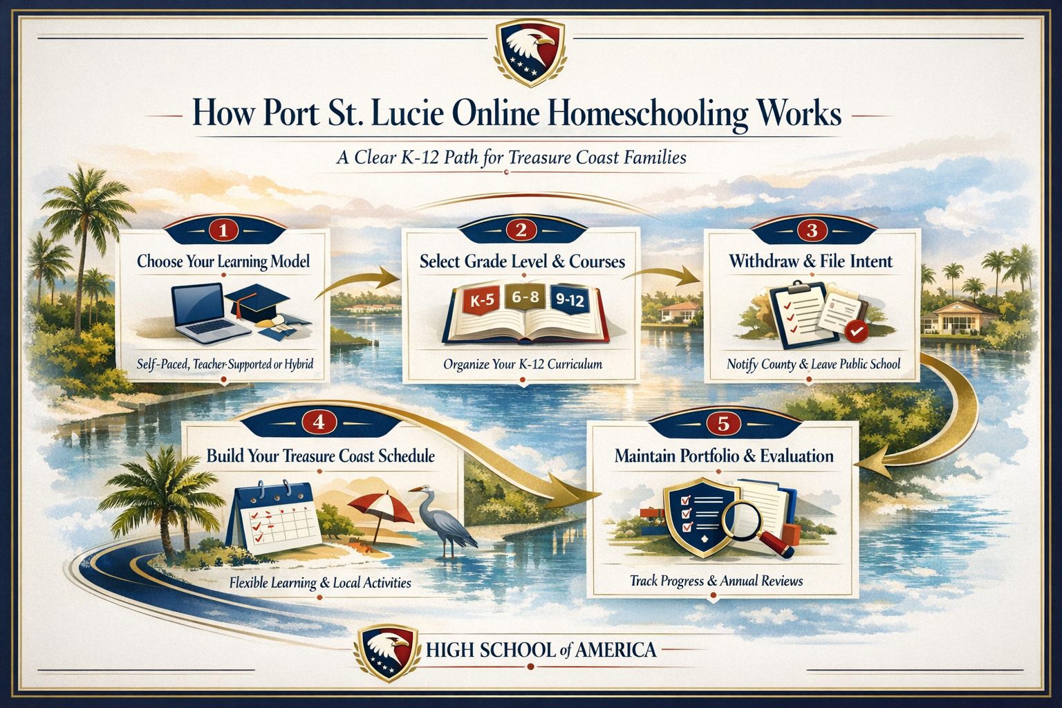 How Port St. Lucie homeschooling works infographic