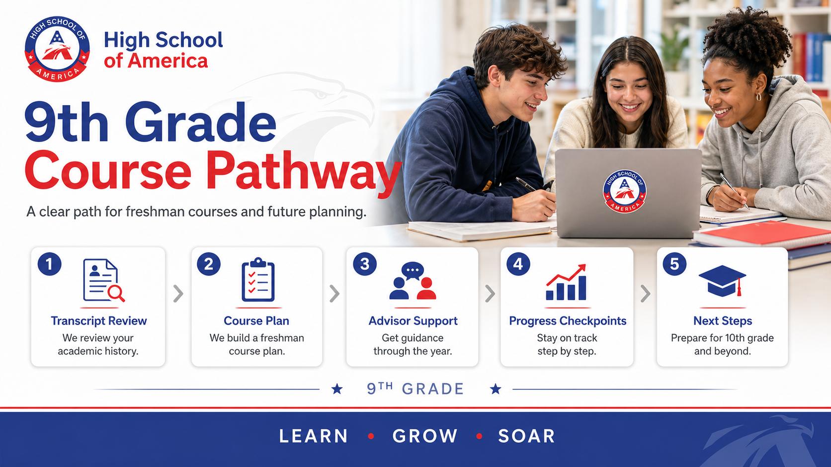 9th Grade Online Course Pathway from High School of America showing core subjects English I, Algebra I, Biology, and U.S. History plus electives.