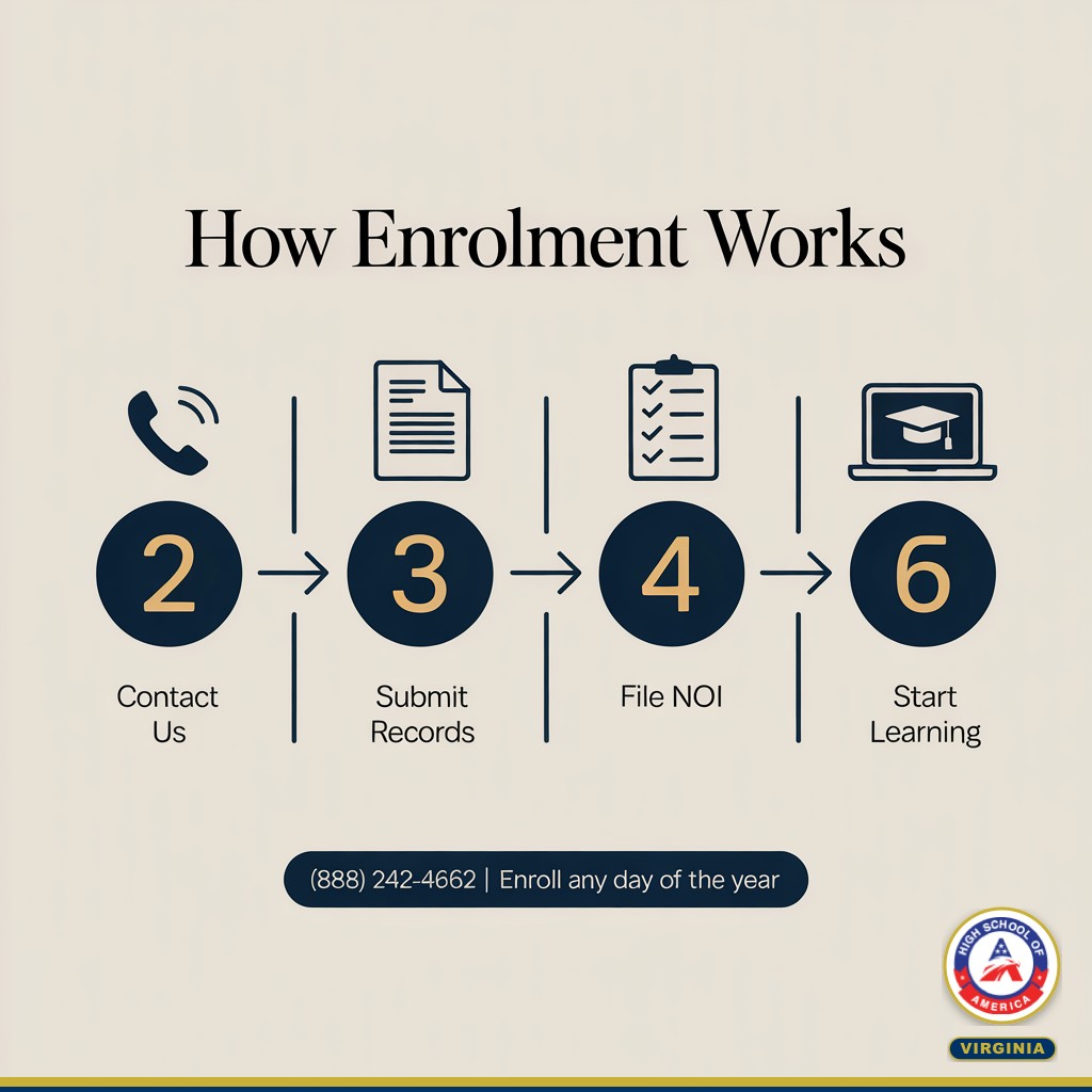 HSOA enrollment process flowchart showing 4 steps from contact to start learning