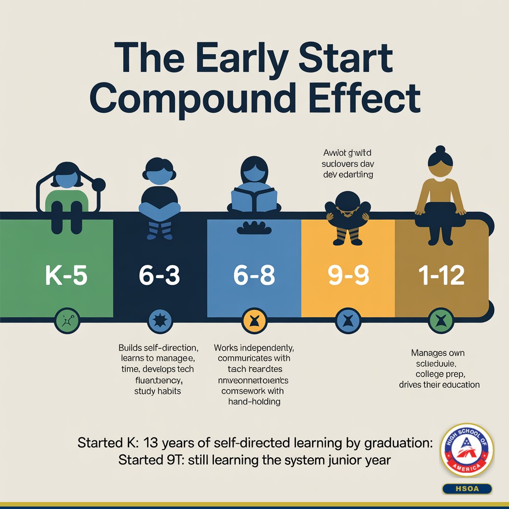 The early start compound effect - skills built K through 12 from starting online school early