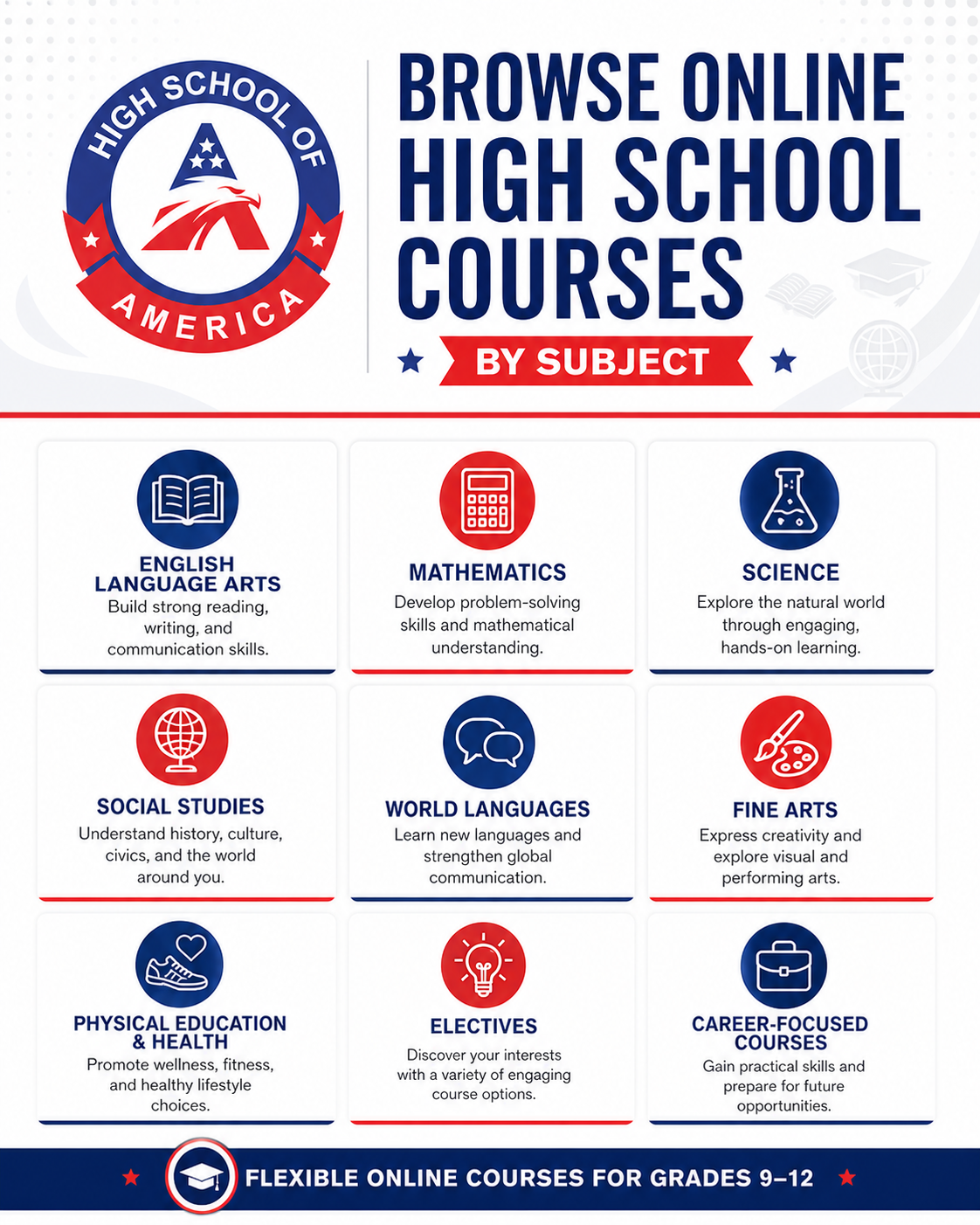 Browse online high school courses by subject infographic from High School of America: English Language Arts, Mathematics, Science, Social Studies, World Languages, Fine Arts, Physical Education and Health, Electives, and Career-Focused Courses for grades 9 to 12