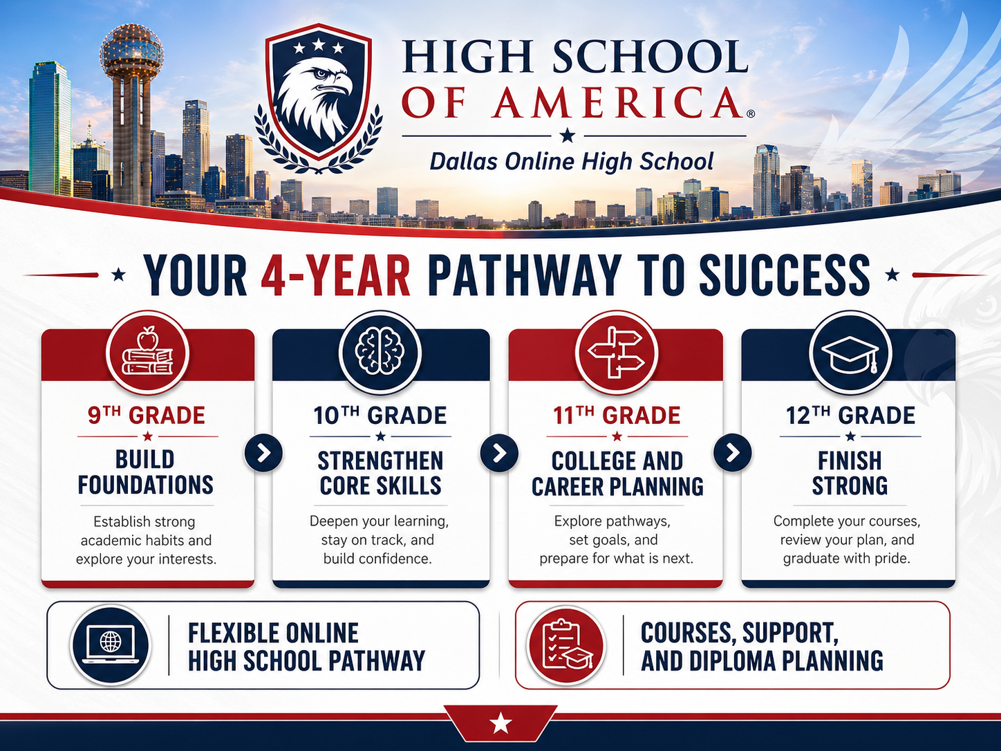 Dallas Online High School 4-year pathway from High School of America: 9th grade build foundations, 10th grade strengthen core skills, 11th grade prepare for college and career, 12th grade finish strong and graduate, with Dallas skyline and Reunion Tower
