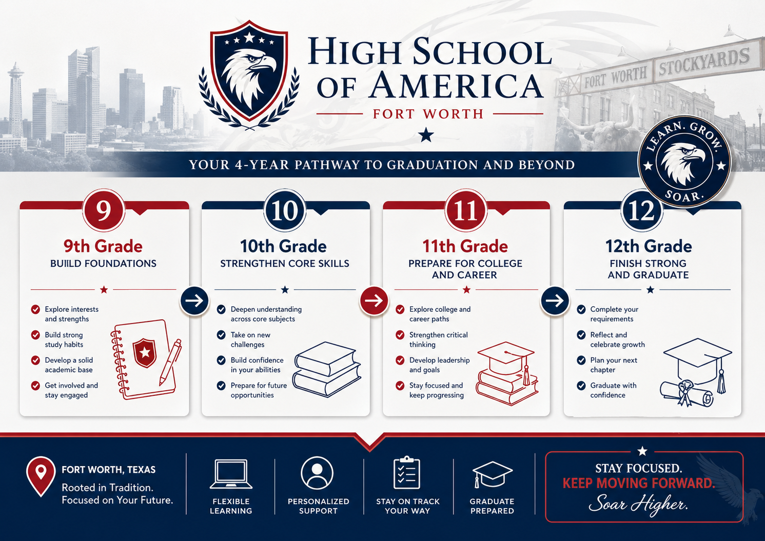 Fort Worth Online High School 4-year pathway to graduation from High School of America: 9th grade build foundations, 10th grade strengthen core skills, 11th grade prepare for college and career, 12th grade finish strong and graduate, with Fort Worth Stockyards landmark