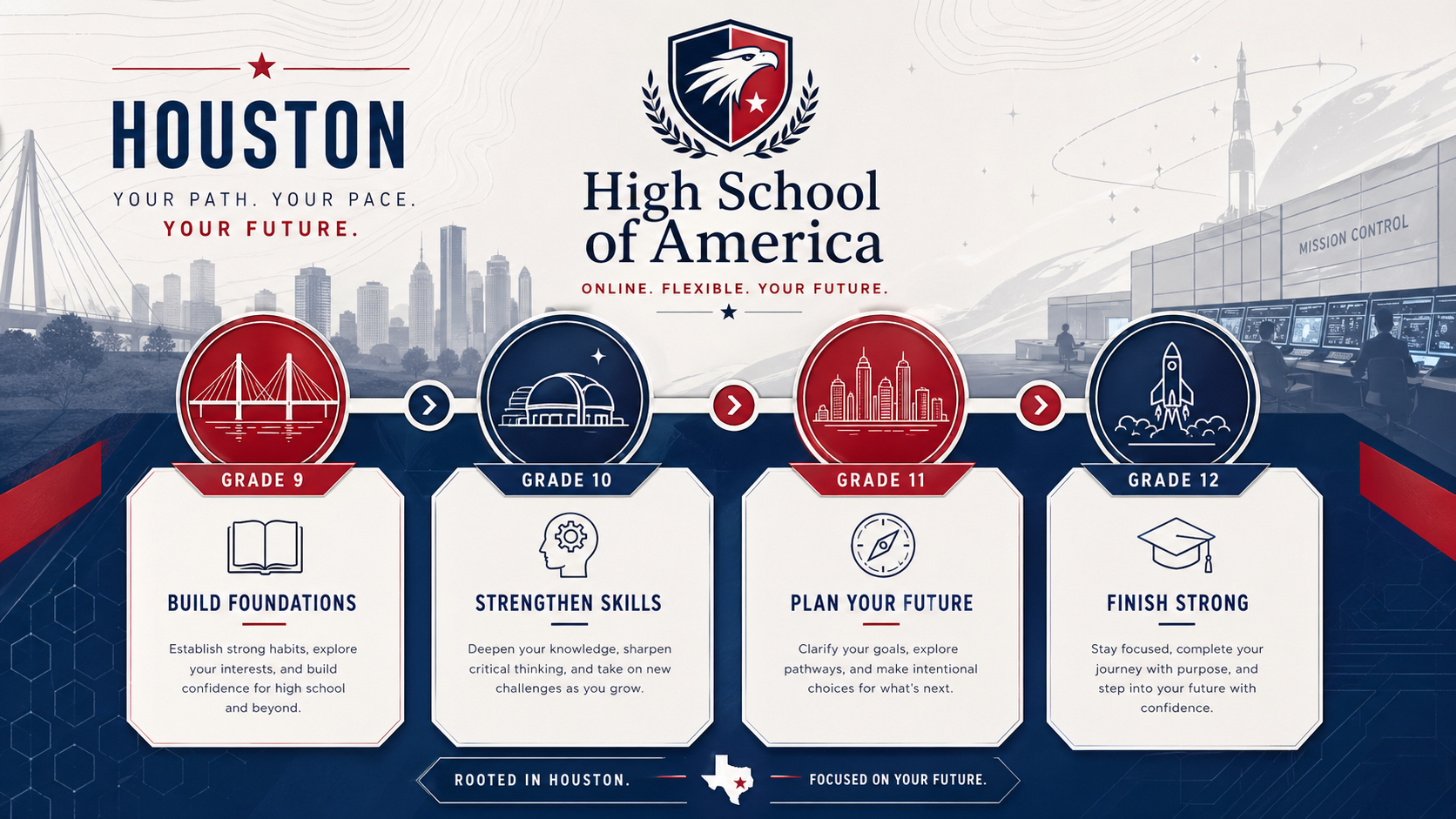 Houston Online High School 4-year pathway from High School of America: 9th grade build foundations, 10th grade strengthen core skills, 11th grade prepare for college and career, 12th grade finish strong and graduate, with Houston skyline.