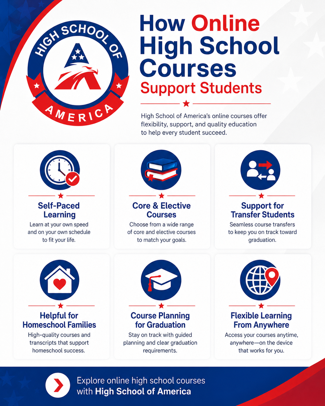 How online high school courses support students infographic from High School of America: self-paced learning, core and elective courses, support for transfer students, helpful for homeschool families, course planning for graduation, and flexible learning from anywhere