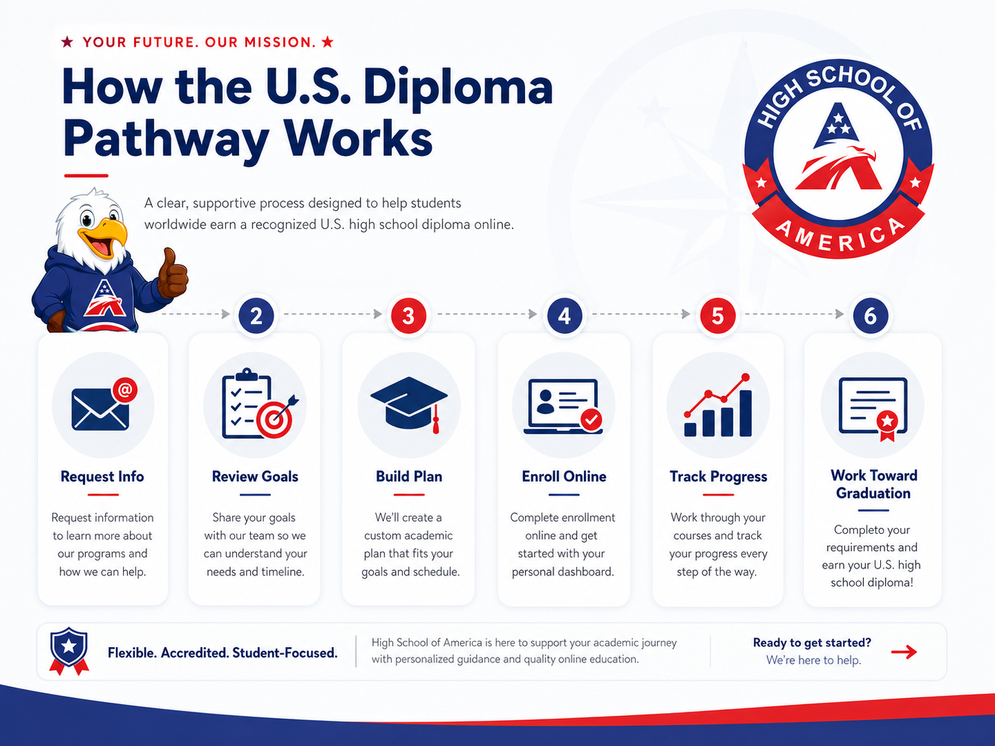 Six step infographic showing the U.S. high school diploma pathway at High School of America: Request Info, Review Goals, Build Plan, Enroll Online, Track Progress, Work Toward Graduation