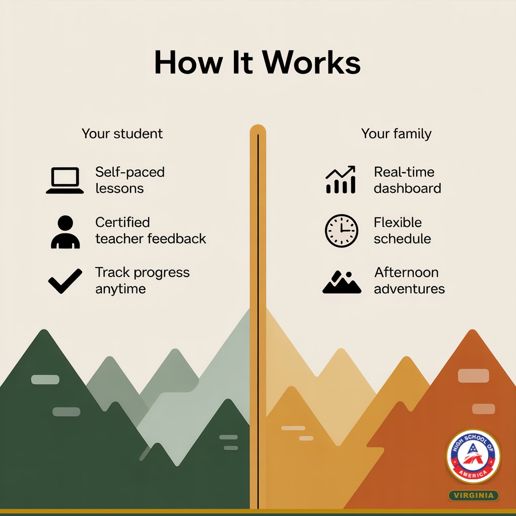 How the HSOA learning platform works for Lynchburg families