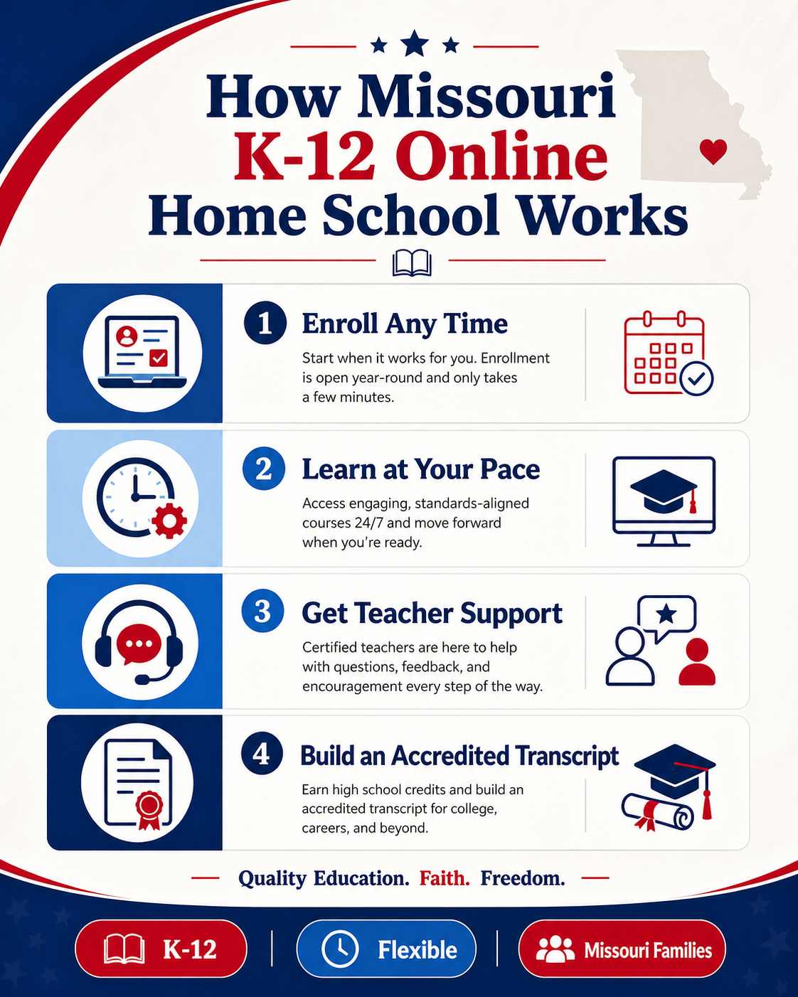 How Missouri K-12 online home school works enrollment to graduation