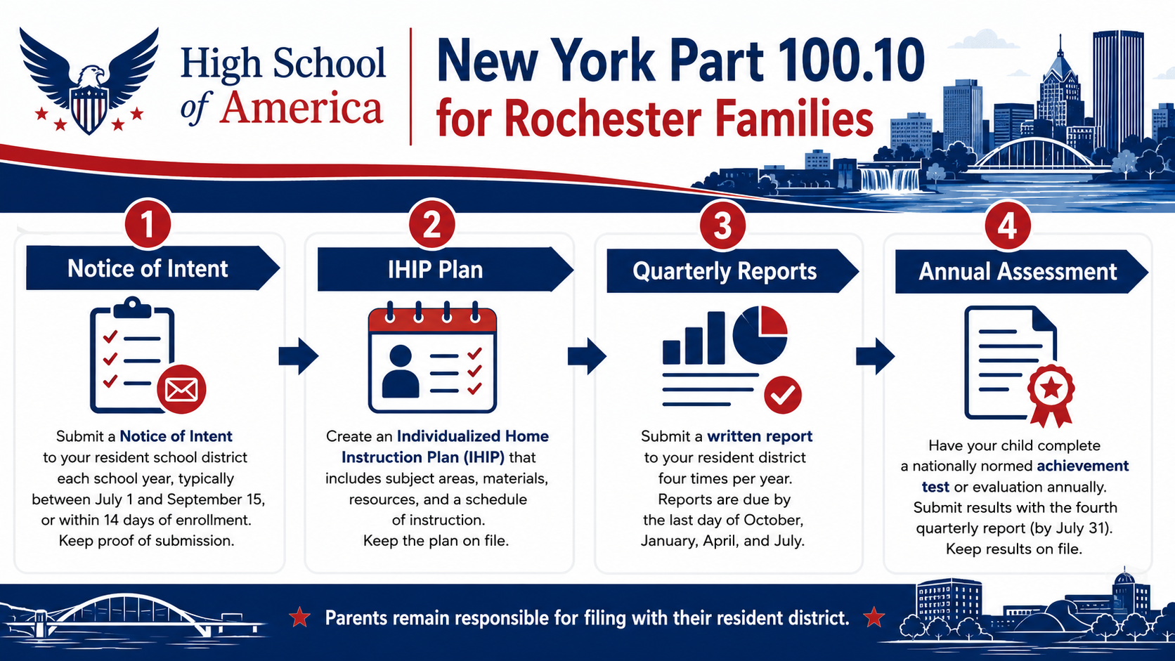 New York Part 100.10 home instruction filing steps for Rochester families: Notice of Intent, IHIP, quarterly reports, annual assessment