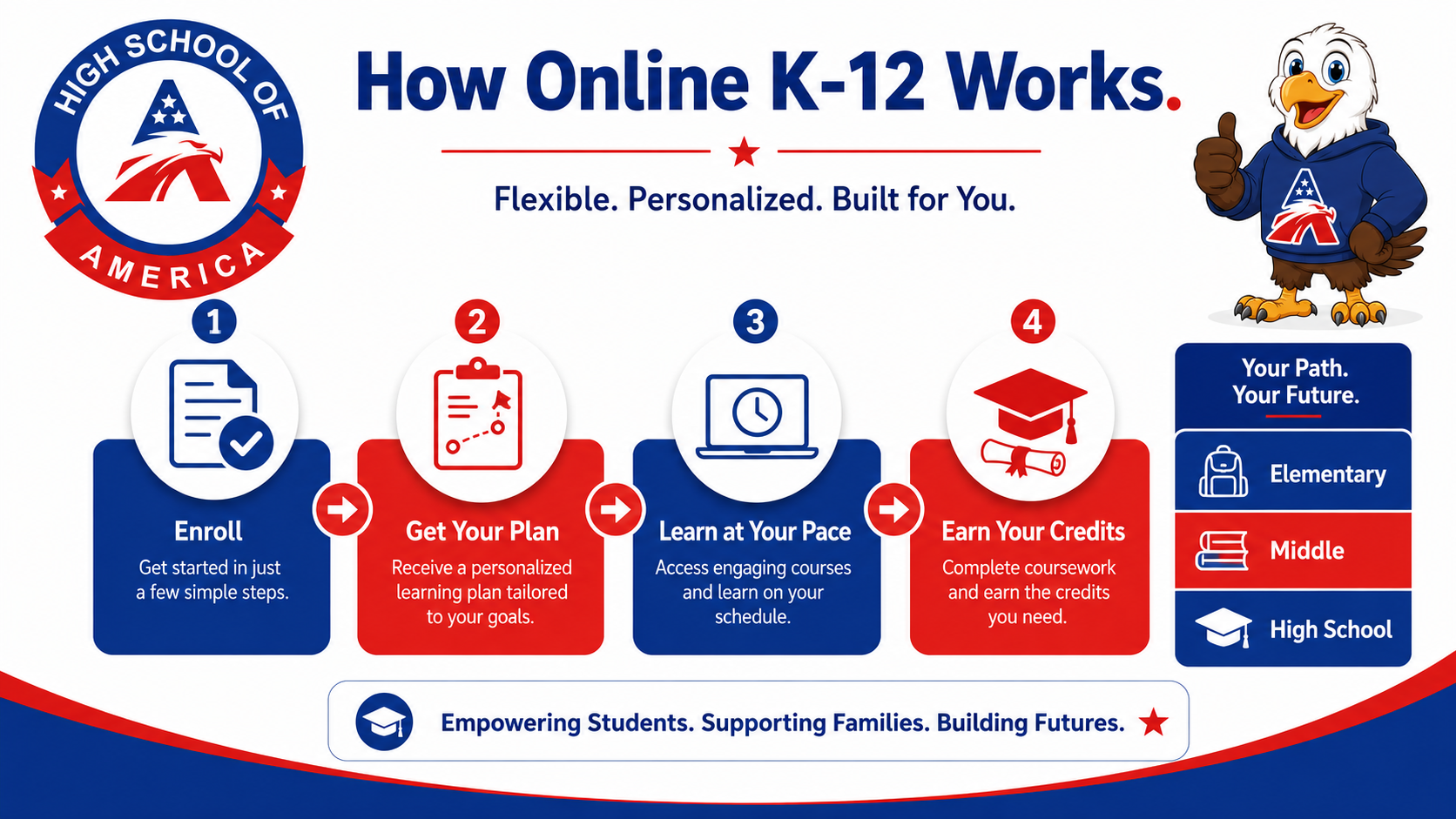 Infographic showing how online K-12 works in four steps for Town 'n' Country students