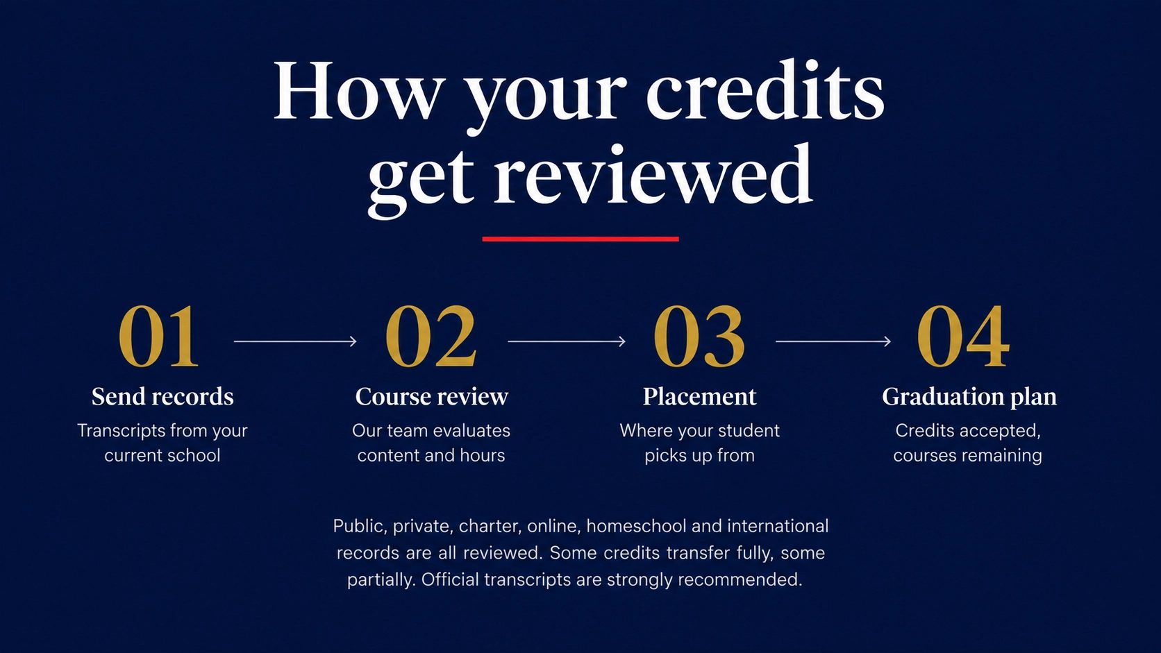 Online High School Transfer Credits Review