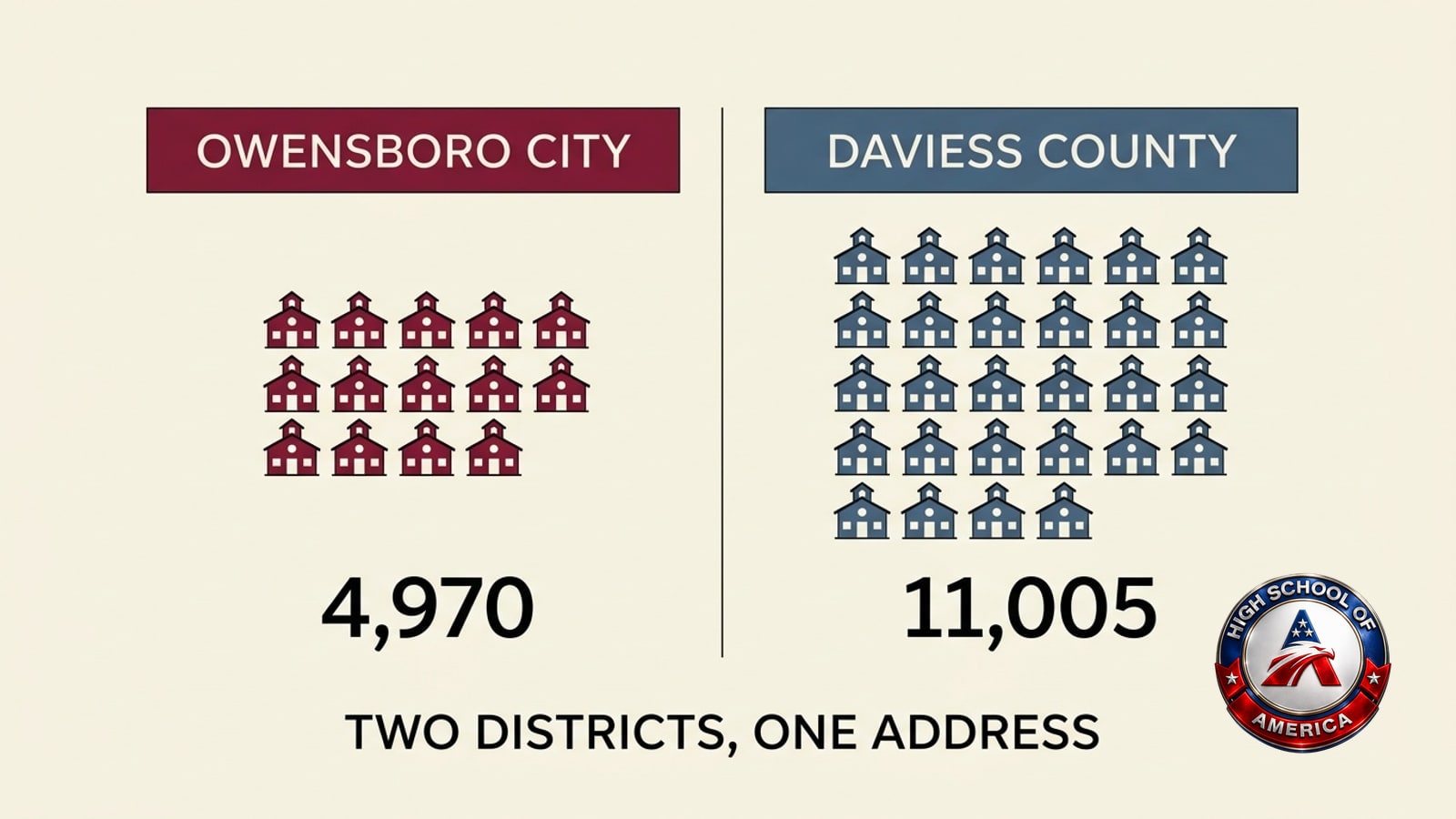 Owensboro online K-12 school: the city district at 13 schools and 4,970 students beside the county district at 24 schools and 11,005