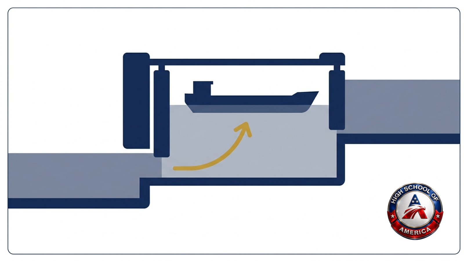 Diagram of a lock chamber raising a barge between two pools, for the Alton online homeschool credit transfer explanation