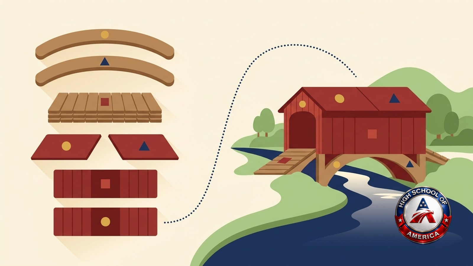 Manheim Township online homeschool idea in one picture: the parts of a covered bridge laid on a riverbank, each marked with a small shape, then standing whole again over the river