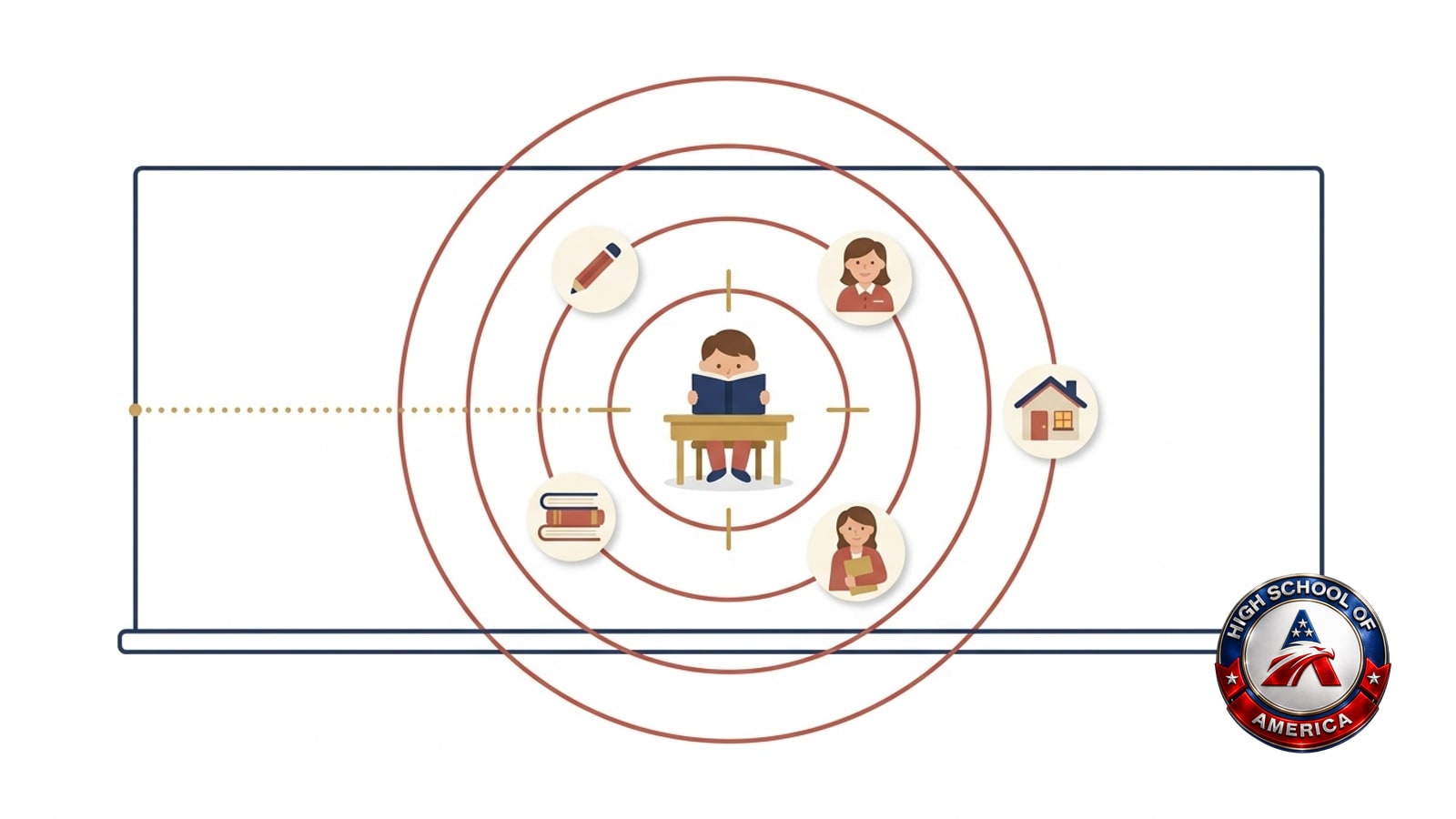 Radnor Township online homeschool arranged around the student: a child reads at a desk on a crosshair in the middle of a long rectangle, with rings of teacher, books, home and counselor around them