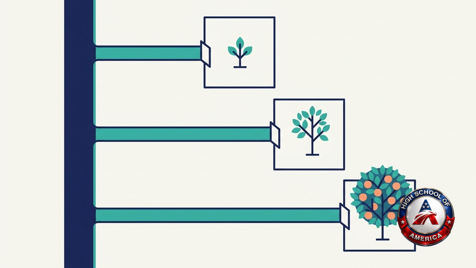 Reedley online homeschool illustration of a river feeding three canals to plots at different stages of growth