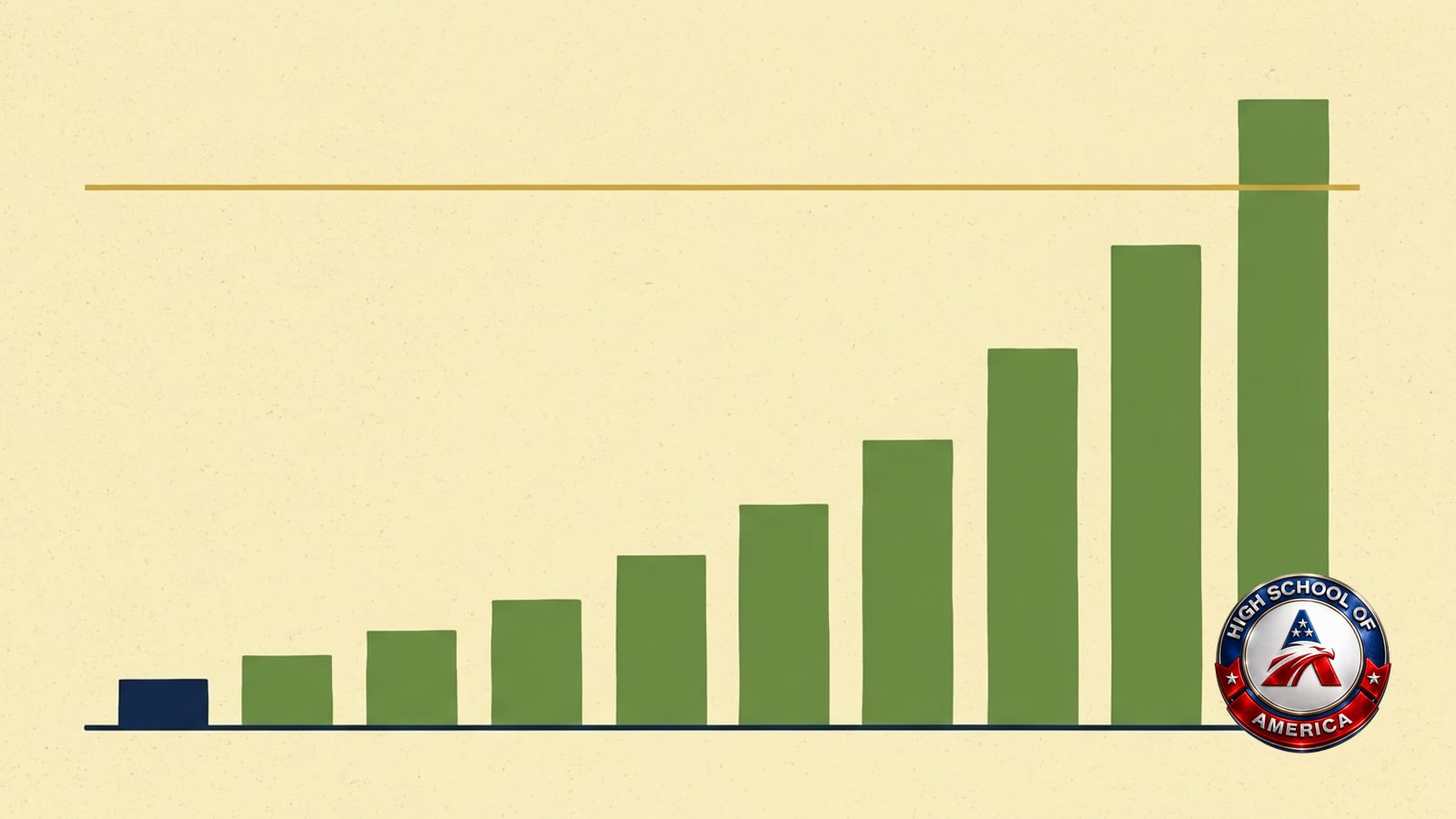 A crop-trial chart: one very small navy square at the left on a baseline, then a rising series of progressively taller moss-green bars, with a level gold rule running unbroken above them all