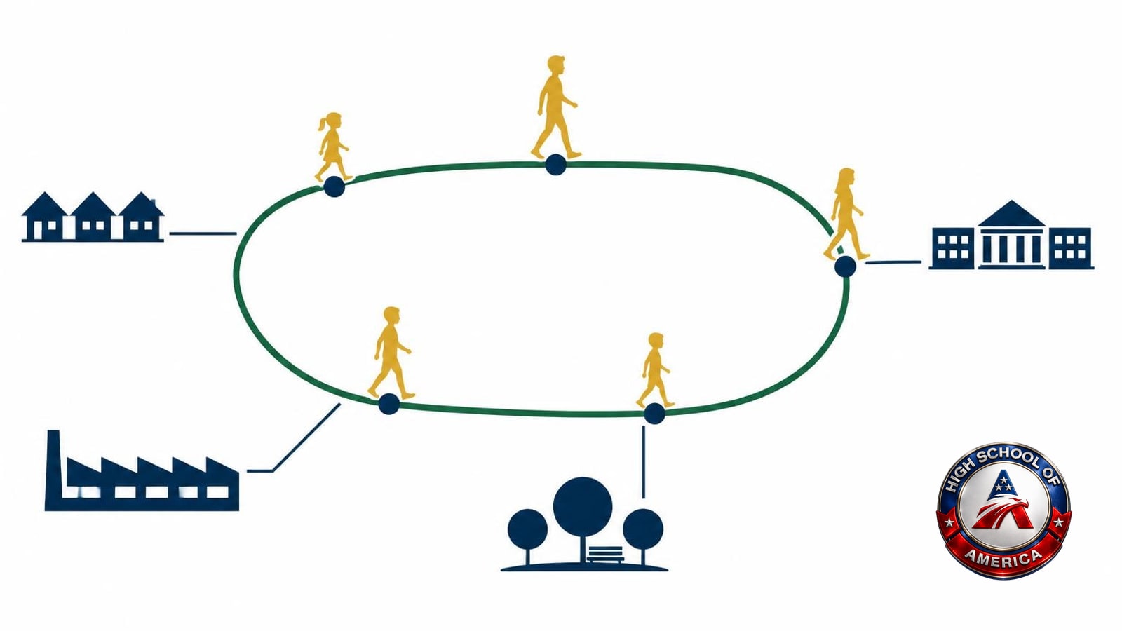 Carrollton online homeschool diagram: students of different ages joining one loop at their own trailheads