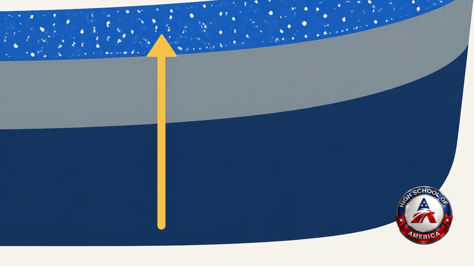 Cross-section of enamel ware layers, a picture of how a Granite City online homeschool is built from teachers to courses to the family's week