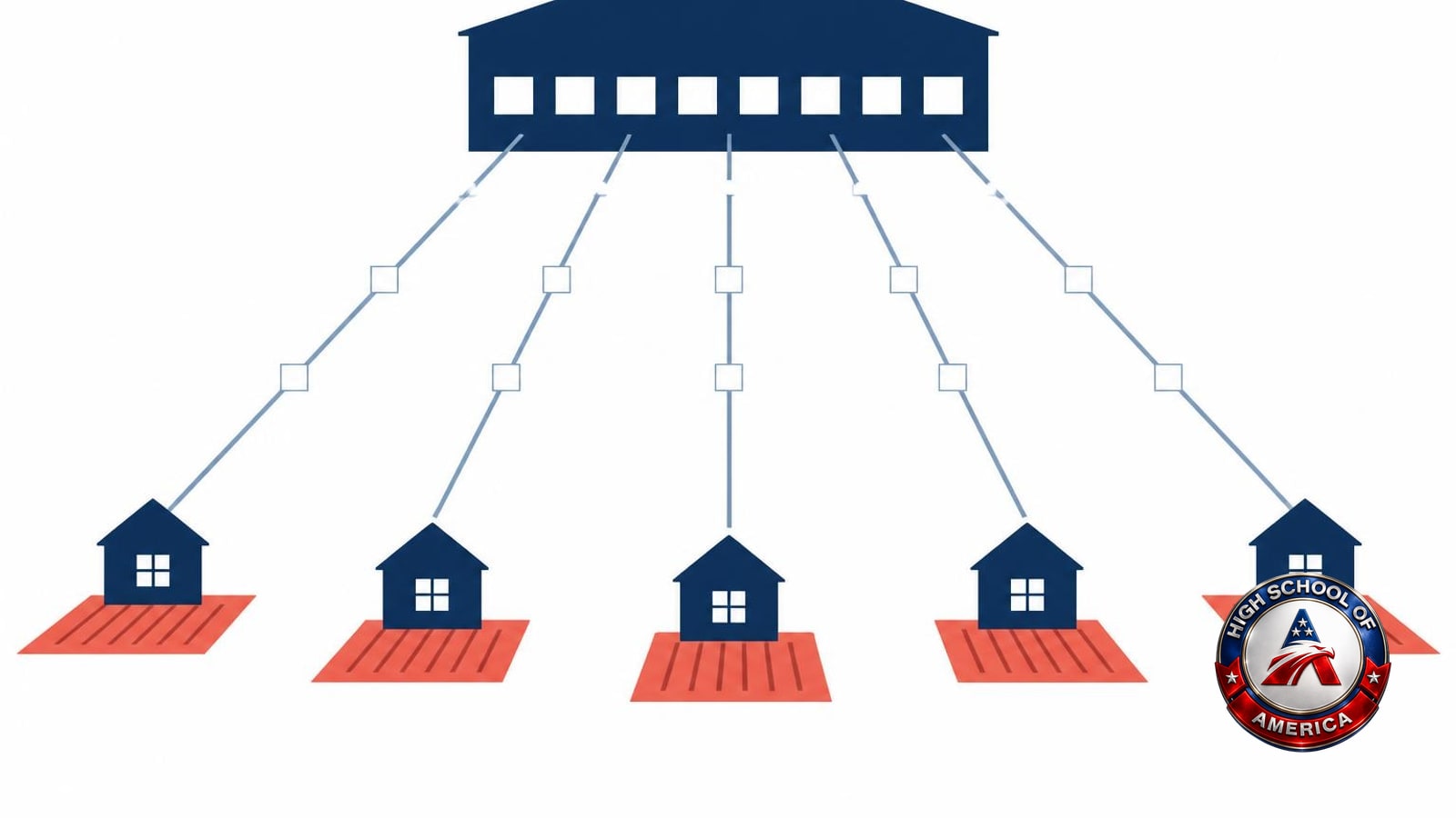 Diagram for a Union City online homeschool: several houses each keep their own ground while sending shared work to one building